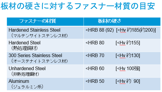 硬さ２.png　セルフクリンチングファスナー