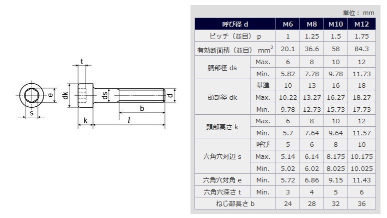 Bumax 109 六角穴付きボルト